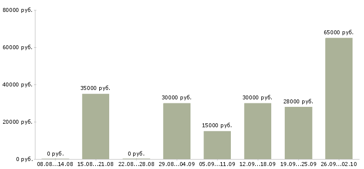 Вакансии менеджер по развитию отдела продаж Татарстан - Медиана зарплат менеджер по развитию отдела продаж Татарстан за 2 месяца