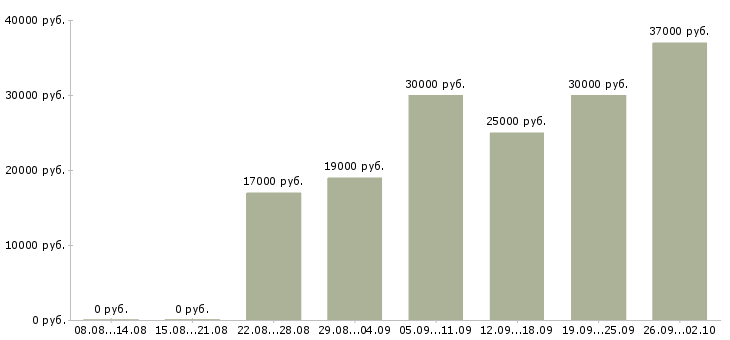 Вакансии менеджер по размещению в Самаре - Медиана зарплат менеджер по размещению в Самаре за 2 месяца