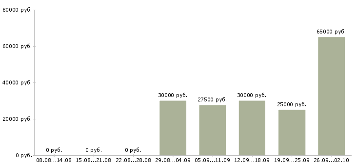 Вакансии менеджер по эффективности в Красноярске - Медиана зарплат менеджер по эффективности в Красноярске за 2 месяца