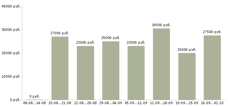 Вакансии менеджер работе с клиентами в Сыктывкаре - Медиана зарплат менеджер работе с клиентами в Сыктывкаре за 2 месяца