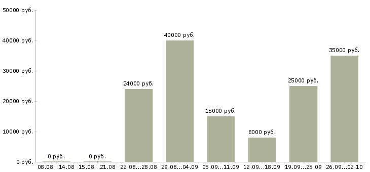 Вакансии менеджер развития в Вологде - Медиана зарплат менеджер развития в Вологде за 2 месяца