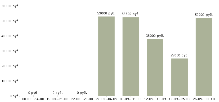 Вакансии менеджер страхования в Новосибирске - Медиана зарплат менеджер страхования в Новосибирске за 2 месяца