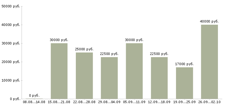 Вакансии менеджером в крупной компании в Белгороде - Медиана зарплат менеджером в крупной компании в Белгороде за 2 месяца