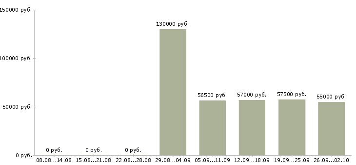 Вакансии метро в Твери - Медиана зарплат метро в Твери за 2 месяца