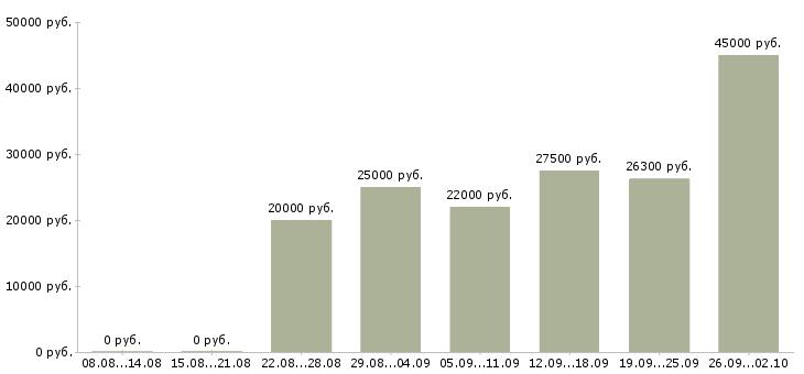 Вакансии на дому с обучением в Чебоксарах - Медиана зарплат на дому с обучением в Чебоксарах за 2 месяца