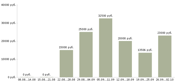 Вакансии на компьютере в Владивостоке - Медиана зарплат на компьютере в Владивостоке за 2 месяца