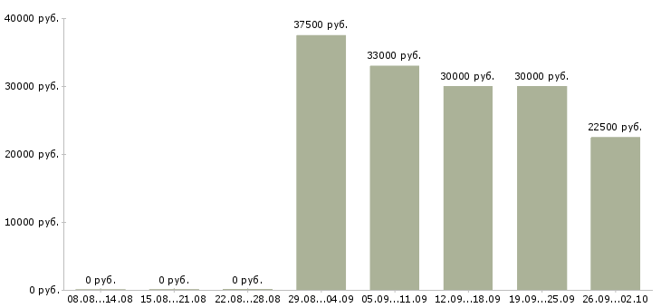 Вакансии наставник в Казани - Медиана зарплат наставник в Казани за 2 месяца