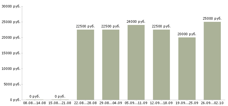 Вакансии обработка заявок на дому в Воронеже - Медиана зарплат обработка заявок на дому в Воронеже за 2 месяца