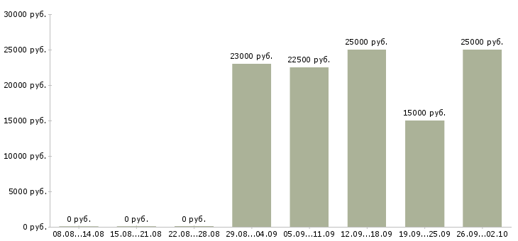 Вакансии обработка заявок на дому в Калининграде - Медиана зарплат обработка заявок на дому в Калининграде за 2 месяца