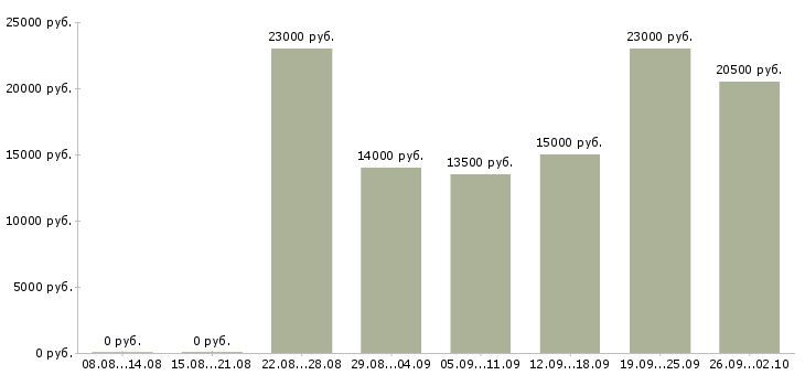 Вакансии оператор на пк в офисе в Тольятти - Медиана зарплат оператор на пк в офисе в Тольятти за 2 месяца