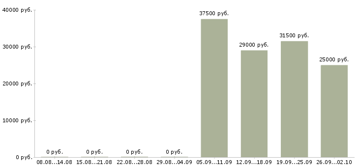 Вакансии оператор продаж в Обнинске - Медиана зарплат оператор продаж в Обнинске за 2 месяца