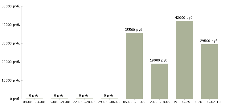 Вакансии ответственный администратор в Махачкале - Медиана зарплат ответственный администратор в Махачкале за 2 месяца