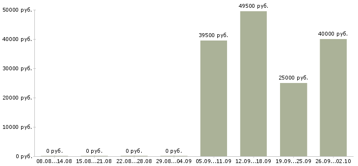 Вакансии ответственный курьер в Сургуте - Медиана зарплат ответственный курьер в Сургуте за 2 месяца