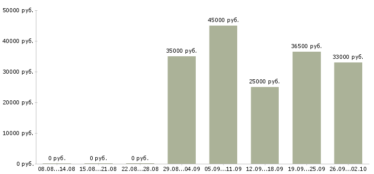 Вакансии офисный сотрудник требуется в Иркутске - Медиана зарплат офисный сотрудник требуется в Иркутске за 2 месяца