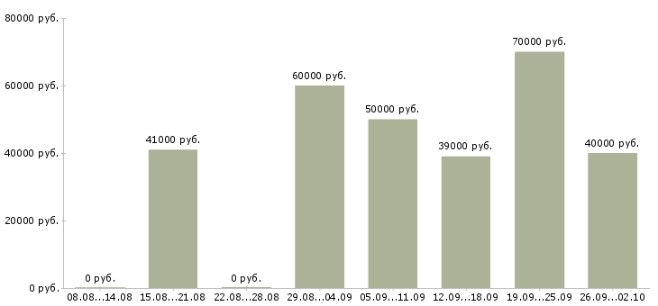 Вакансии охранник на вахту Санкт-петербург - Медиана зарплат охранник на вахту Санкт-петербург за 2 месяца