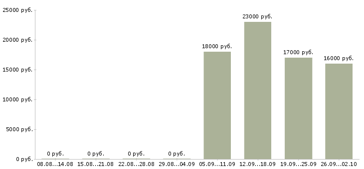 Вакансии помощник администратора в офис в Люберцах - Медиана зарплат помощник администратора в офис в Люберцах за 2 месяца