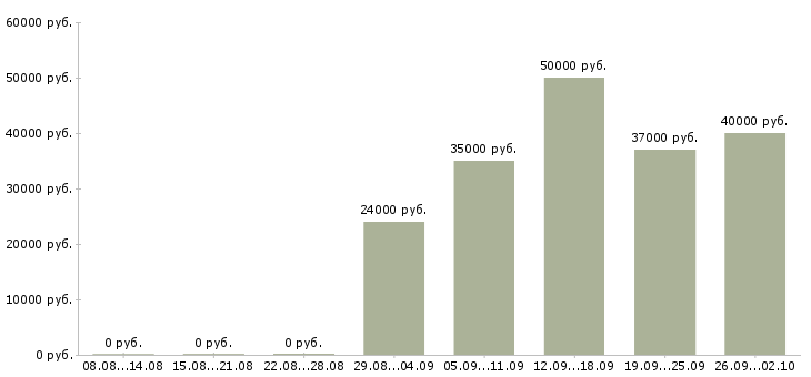 Вакансии помощник руководителя по развитию в Москве - Медиана зарплат помощник руководителя по развитию в Москве за 2 месяца