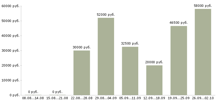 Вакансии предлагаю работу по интернету в Тольятти - Медиана зарплат предлагаю работу по интернету в Тольятти за 2 месяца