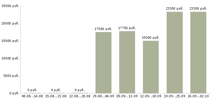 Вакансии продавец в магазин детских товаров в Челябинске - Медиана зарплат продавец в магазин детских товаров в Челябинске за 2 месяца