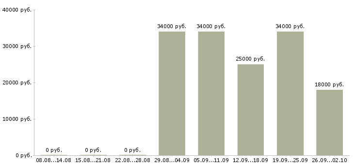 Вакансии продавец консультант мобильной связи в Краснодаре - Медиана зарплат продавец консультант мобильной связи в Краснодаре за 2 месяца