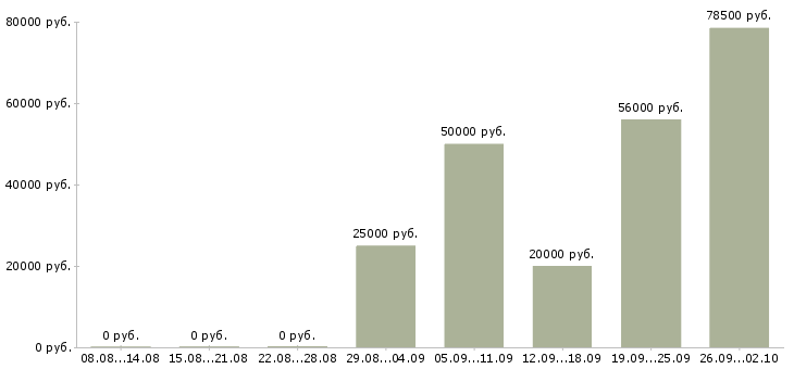 Вакансии продавцам в Сочи - Медиана зарплат продавцам в Сочи за 2 месяца