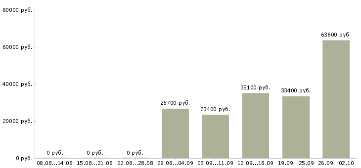 Вакансии продавцы в Кемерово - Медиана зарплат продавцы в Кемерово за 2 месяца