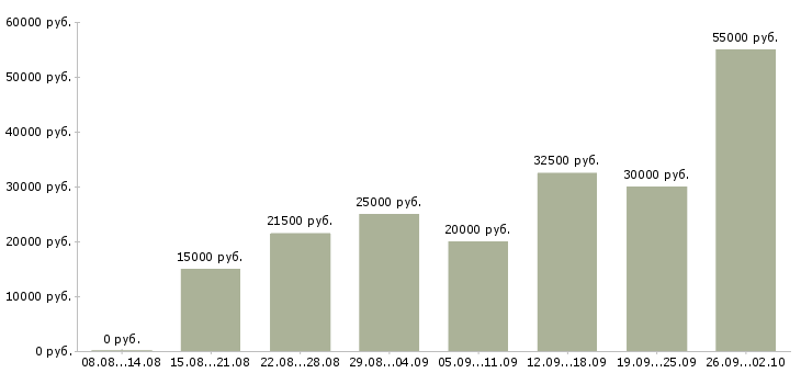 Вакансии работаем в интернете в Чехове - Медиана зарплат работаем в интернете в Чехове за 2 месяца