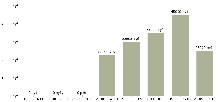 Вакансии рабочий в организацию в Астрахани - Медиана зарплат рабочий в организацию в Астрахани за 2 месяца