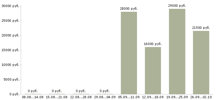 Вакансии рабочий по офису Ингушетия - Медиана зарплат рабочий по офису Ингушетия за 2 месяца