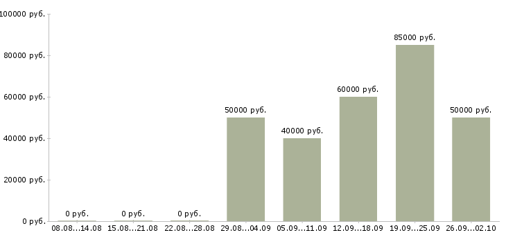 Вакансии руководитель отдела по развитию бизнеса Санкт-петербург - Медиана зарплат руководитель отдела по развитию бизнеса Санкт-петербург за 2 месяца