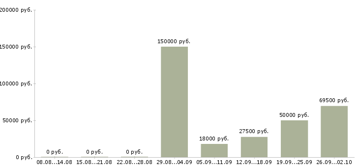 Вакансии руководитель проекта Башкортостан - Медиана зарплат руководитель проекта Башкортостан за 2 месяца