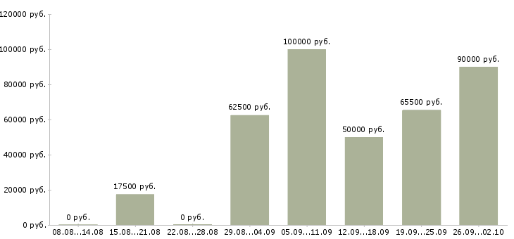 Вакансии руководитель центра продаж Нижний новгород - Медиана зарплат руководитель центра продаж Нижний новгород за 2 месяца