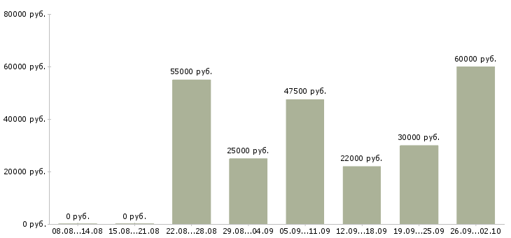 Вакансии сборщик одежды Санкт-петербург - Медиана зарплат сборщик одежды Санкт-петербург за 2 месяца