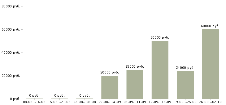 Вакансии сменный техник в Кирове - Медиана зарплат сменный техник в Кирове за 2 месяца