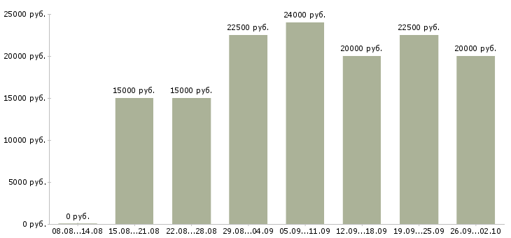 Вакансии совмещение в Кемерово - Медиана зарплат совмещение в Кемерово за 2 месяца