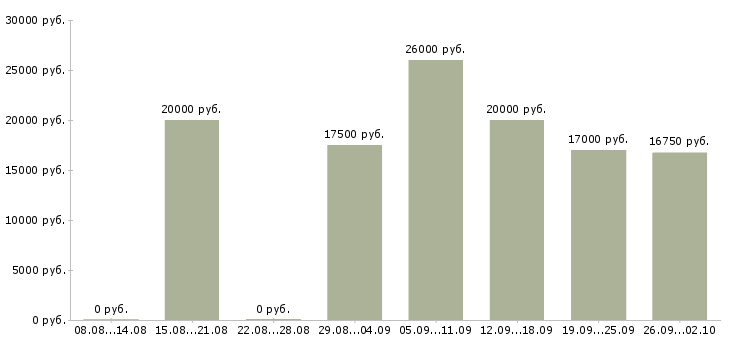 Вакансии сотрудник администратор в Воронеже - Медиана зарплат сотрудник администратор в Воронеже за 2 месяца