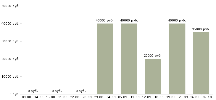 Вакансии сотрудник администратор в Хабаровске - Медиана зарплат сотрудник администратор в Хабаровске за 2 месяца