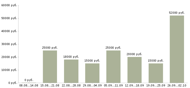 Вакансии сотрудник в интернет на дому Ростов-на-дону - Медиана зарплат сотрудник в интернет на дому Ростов-на-дону за 2 месяца