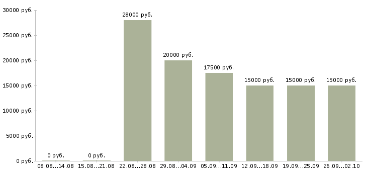 Вакансии сотрудник в интернет на дому в Тамбове - Медиана зарплат сотрудник в интернет на дому в Тамбове за 2 месяца