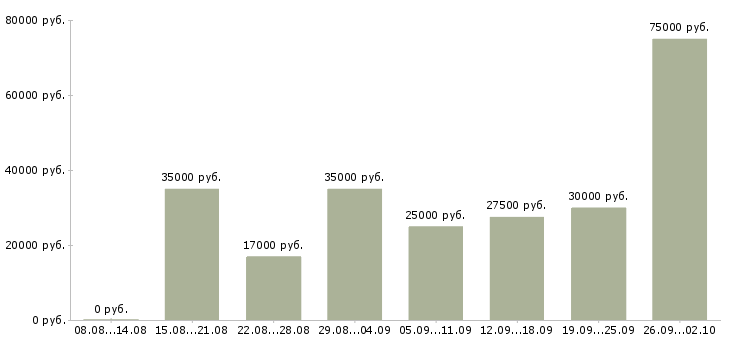 Вакансии сотрудник в отдел переговоров Татарстан - Медиана зарплат сотрудник в отдел переговоров Татарстан за 2 месяца