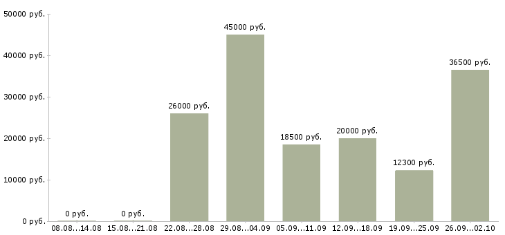 Вакансии сотрудник на дому Марий эл - Медиана зарплат сотрудник на дому Марий эл за 2 месяца