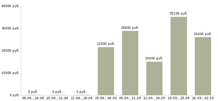 Вакансии сотрудник на прием заказов Татарстан - Медиана зарплат сотрудник на прием заказов Татарстан за 2 месяца