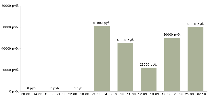 Вакансии сотрудник отдела сервиса Санкт-петербург - Медиана зарплат сотрудник отдела сервиса Санкт-петербург за 2 месяца