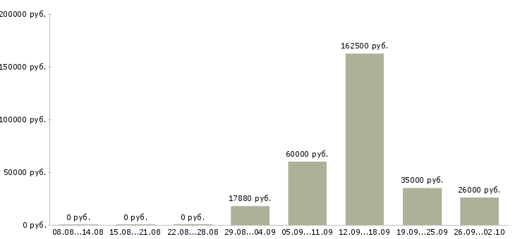Вакансии сотрудник по работе с документами в Перми - Медиана зарплат сотрудник по работе с документами в Перми за 2 месяца