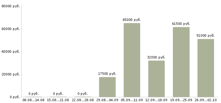 Вакансии сотрудники для работы в офисе в Астрахани - Медиана зарплат сотрудники для работы в офисе в Астрахани за 2 месяца