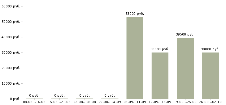 Вакансии специалист отдела обучения в Владивостоке - Медиана зарплат специалист отдела обучения в Владивостоке за 2 месяца
