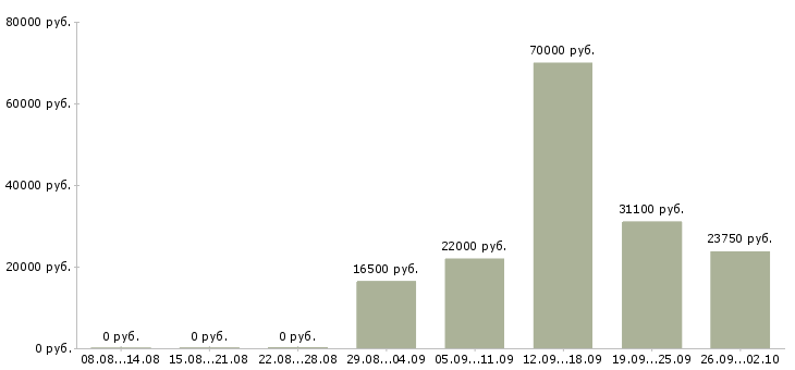 Вакансии специалист отдела обучения в Волгограде - Медиана зарплат специалист отдела обучения в Волгограде за 2 месяца