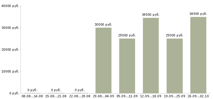 Вакансии специалист по банковским продуктам Санкт-петербург - Медиана зарплат специалист по банковским продуктам Санкт-петербург за 2 месяца