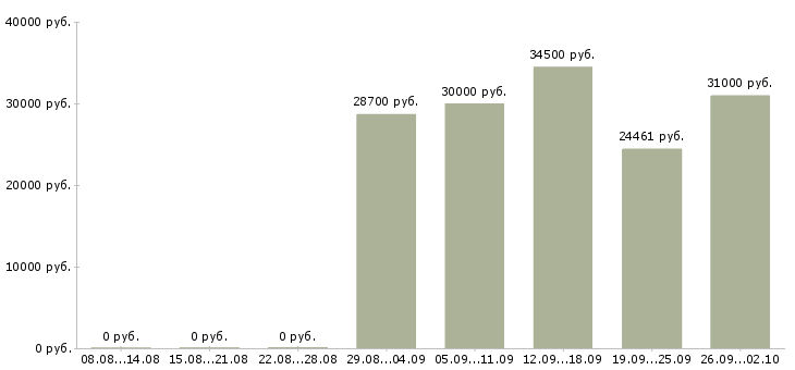 Вакансии специалист по документации в Красноярске - Медиана зарплат специалист по документации в Красноярске за 2 месяца