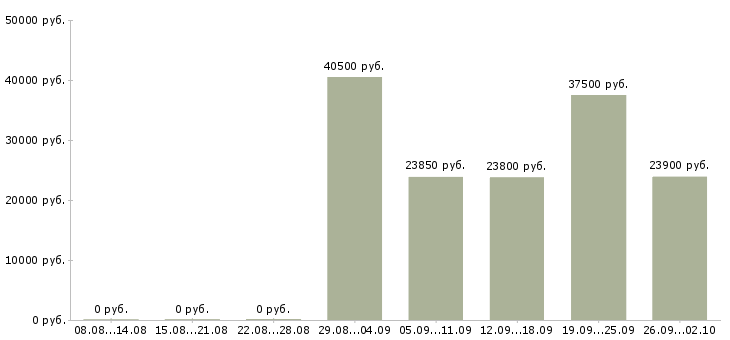 Вакансии специалист по контролю качества товаров Санкт-петербург - Медиана зарплат специалист по контролю качества товаров Санкт-петербург за 2 месяца